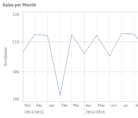 Fiscal year in time-aware chart.png